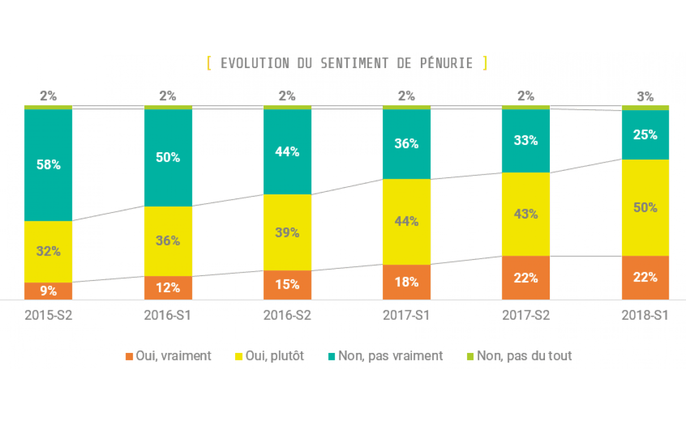 ORCN 2018S1 Evolution du sentiment de pénurie de profils numériques